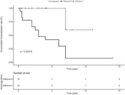 Early Initiation of Anticoagulation Improves the Long-Term Prognosis in Patients With Antiphospholipid Syndrome Associated Portal Vein Thrombosis